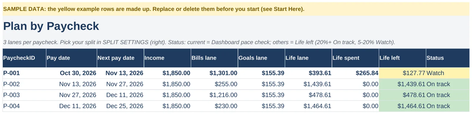 Plan by Paycheck tab with sample data: four paychecks, each split into Bills lane, Goals lane and Life lane, with Life left and a status